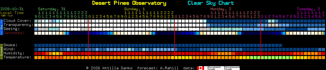 Current forecast for Desert Pines Observatory Clear Sky Chart
