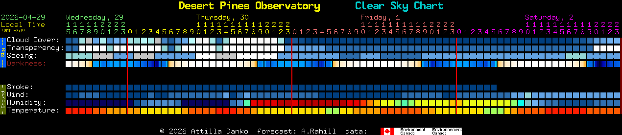 Current forecast for Desert Pines Observatory Clear Sky Chart