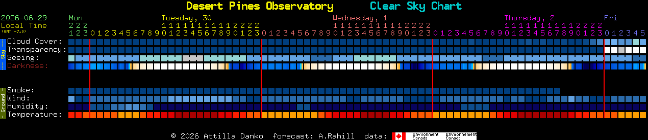 Current forecast for Desert Pines Observatory Clear Sky Chart