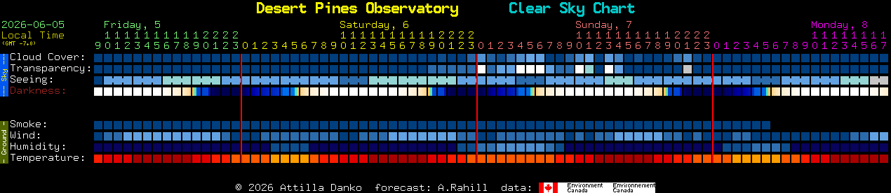 Current forecast for Desert Pines Observatory Clear Sky Chart