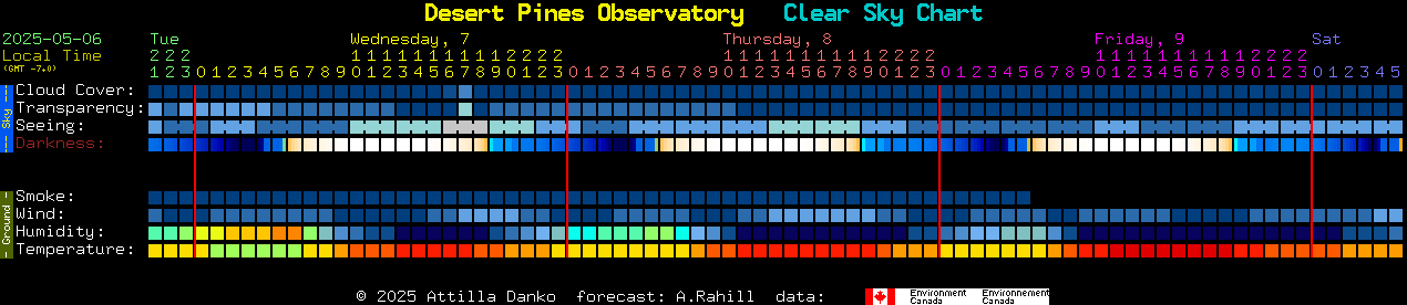 Current forecast for Desert Pines Observatory Clear Sky Chart
