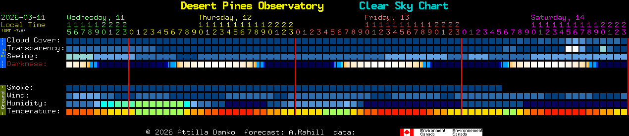 Current forecast for Desert Pines Observatory Clear Sky Chart