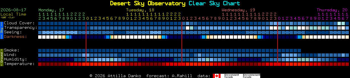 Current forecast for Desert Sky Observatory Clear Sky Chart