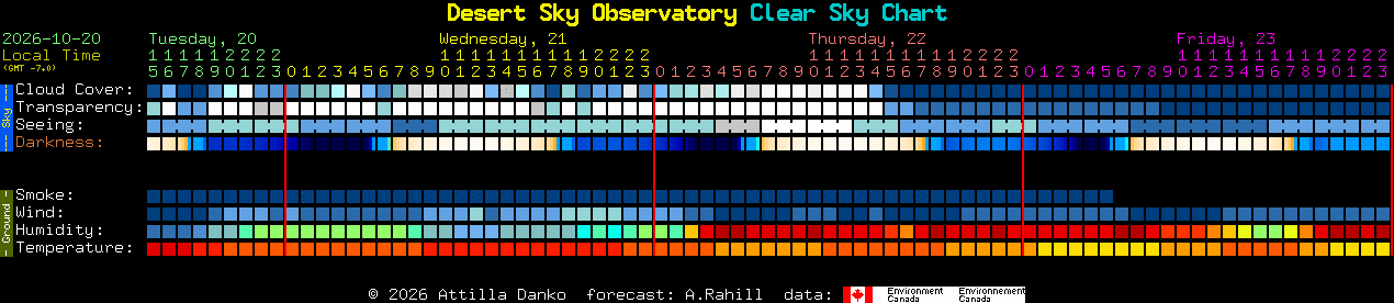 Current forecast for Desert Sky Observatory Clear Sky Chart