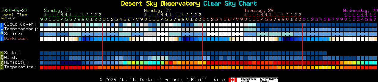 Current forecast for Desert Sky Observatory Clear Sky Chart