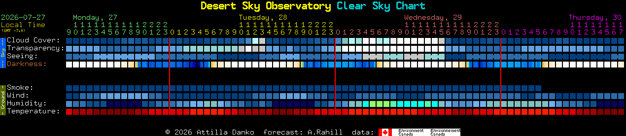 Current forecast for Desert Sky Observatory Clear Sky Chart