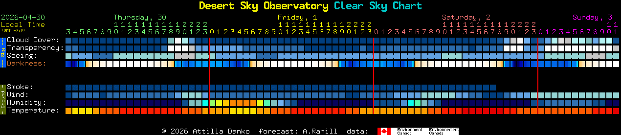 Current forecast for Desert Sky Observatory Clear Sky Chart