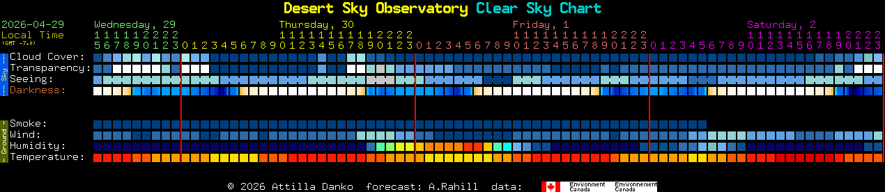 Current forecast for Desert Sky Observatory Clear Sky Chart