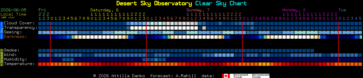 Current forecast for Desert Sky Observatory Clear Sky Chart