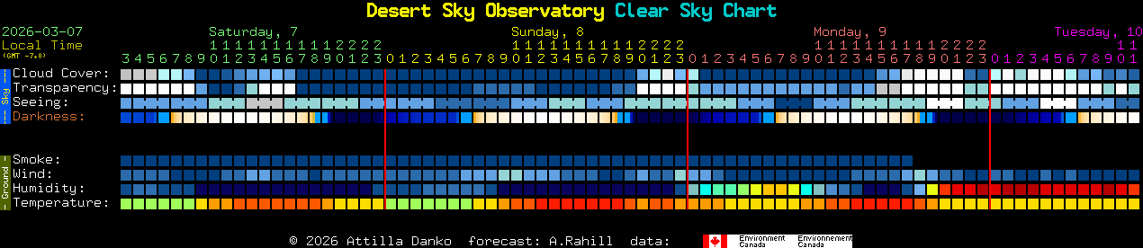Current forecast for Desert Sky Observatory Clear Sky Chart