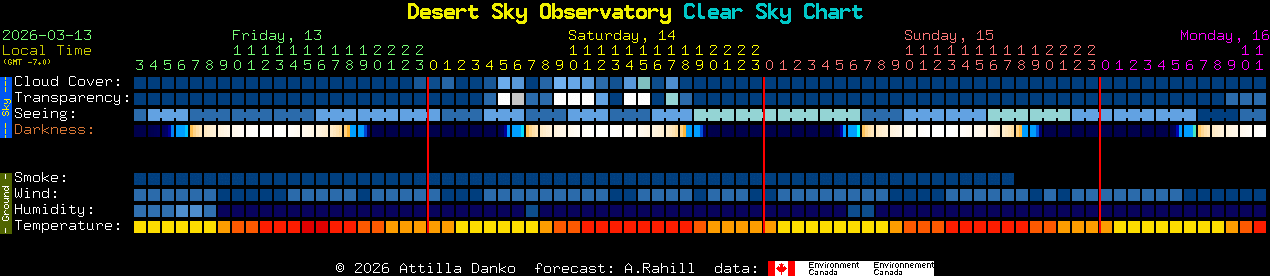 Current forecast for Desert Sky Observatory Clear Sky Chart