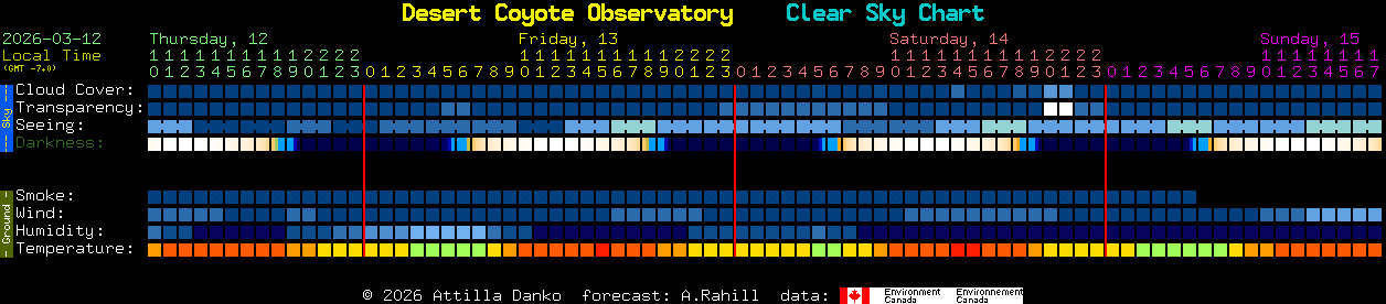 Current forecast for Desert Coyote Observatory Clear Sky Chart