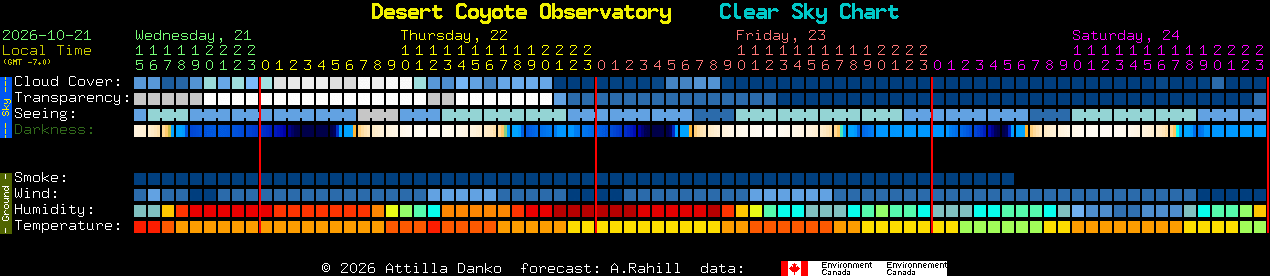 Current forecast for Desert Coyote Observatory Clear Sky Chart