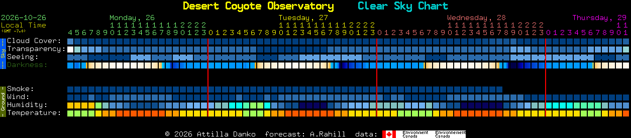 Current forecast for Desert Coyote Observatory Clear Sky Chart