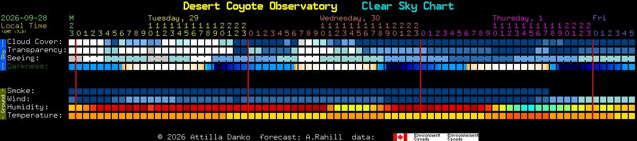 Current forecast for Desert Coyote Observatory Clear Sky Chart