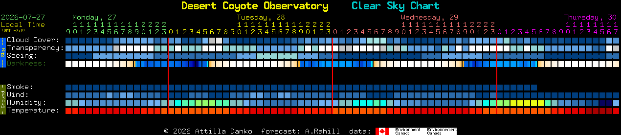 Current forecast for Desert Coyote Observatory Clear Sky Chart
