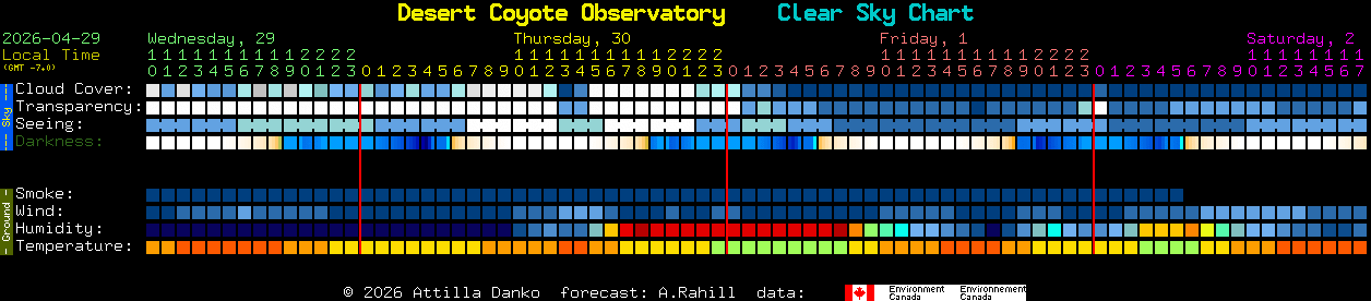Current forecast for Desert Coyote Observatory Clear Sky Chart