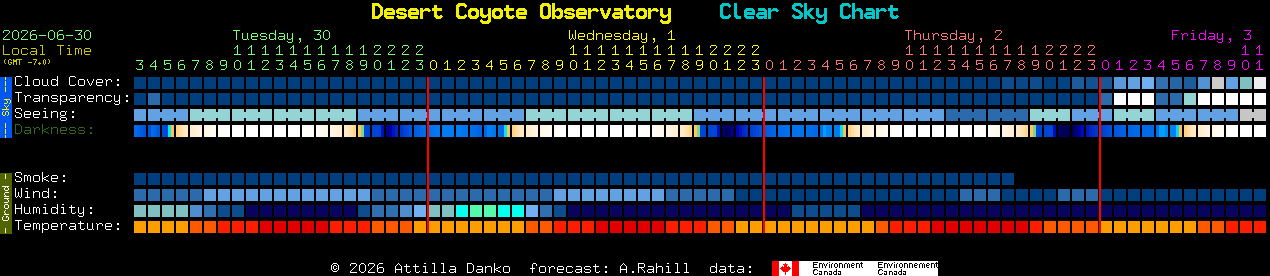 Current forecast for Desert Coyote Observatory Clear Sky Chart