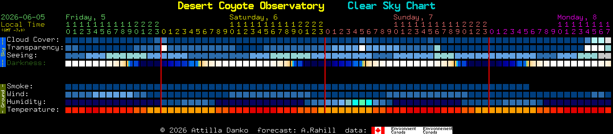 Current forecast for Desert Coyote Observatory Clear Sky Chart