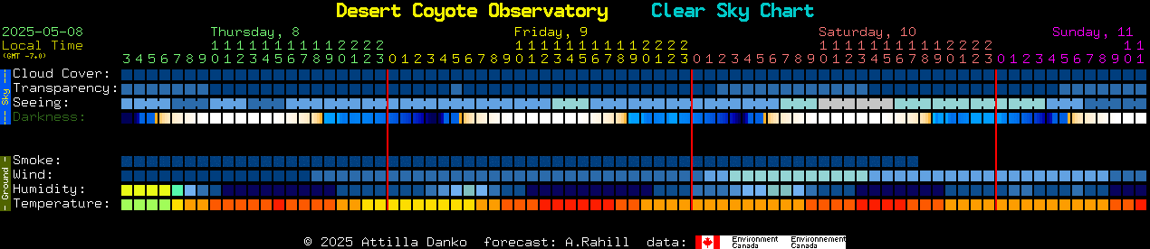 Current forecast for Desert Coyote Observatory Clear Sky Chart