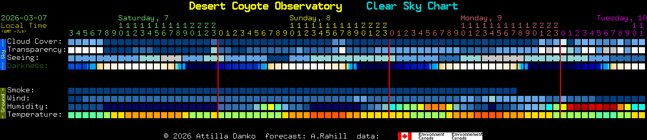 Current forecast for Desert Coyote Observatory Clear Sky Chart