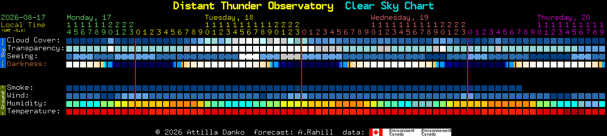 Current forecast for Distant Thunder Observatory Clear Sky Chart