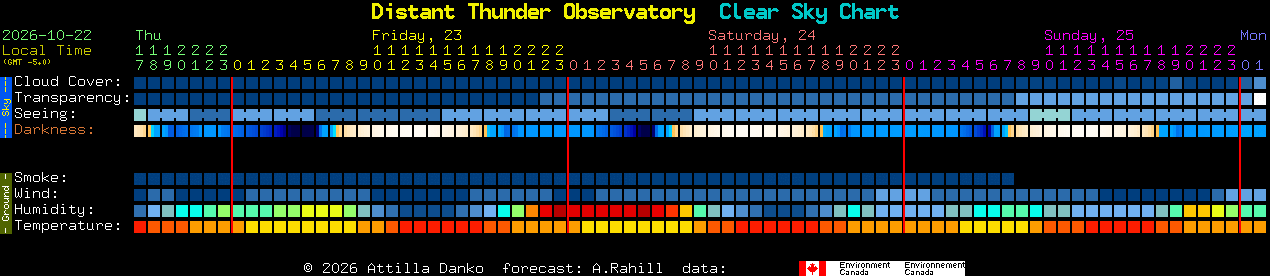 Current forecast for Distant Thunder Observatory Clear Sky Chart