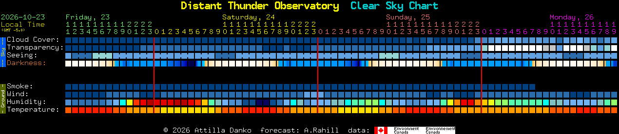 Current forecast for Distant Thunder Observatory Clear Sky Chart