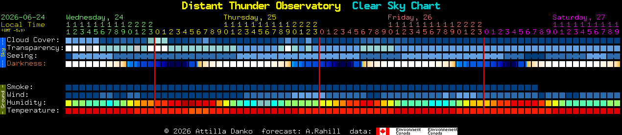 Current forecast for Distant Thunder Observatory Clear Sky Chart
