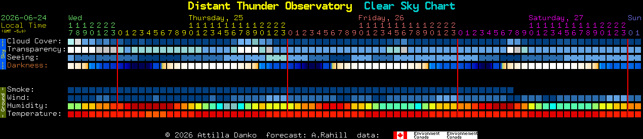 Current forecast for Distant Thunder Observatory Clear Sky Chart