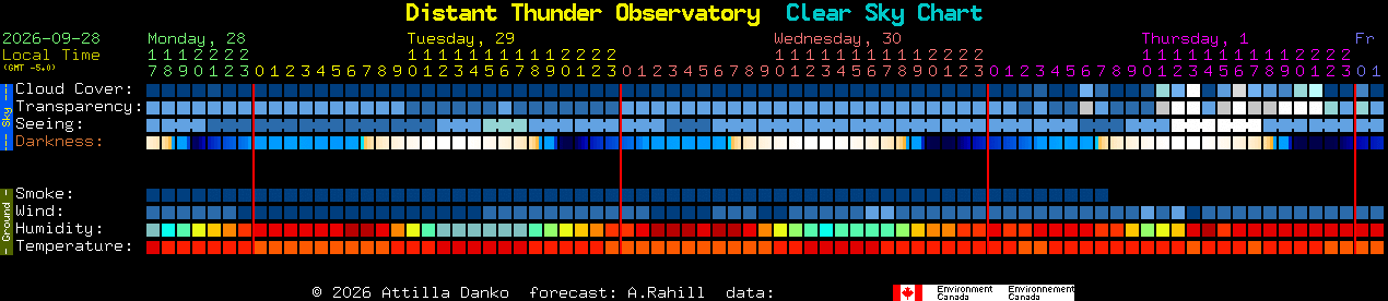 Current forecast for Distant Thunder Observatory Clear Sky Chart