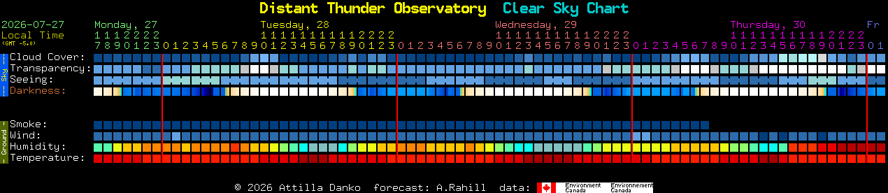 Current forecast for Distant Thunder Observatory Clear Sky Chart