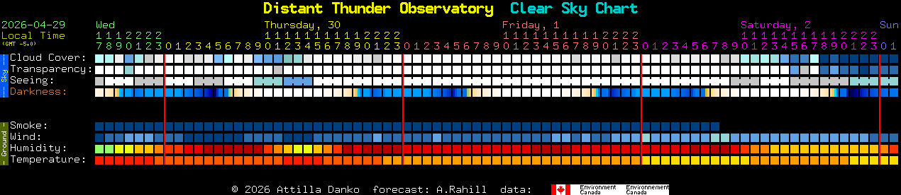 Current forecast for Distant Thunder Observatory Clear Sky Chart
