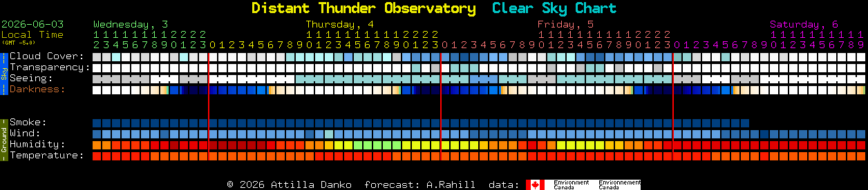 Current forecast for Distant Thunder Observatory Clear Sky Chart