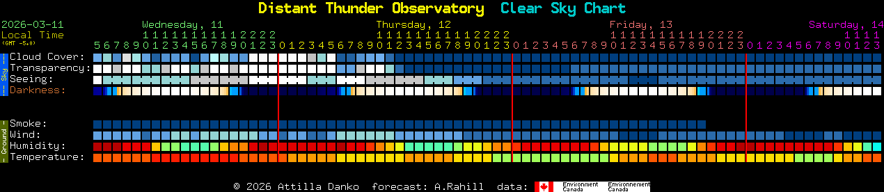 Current forecast for Distant Thunder Observatory Clear Sky Chart