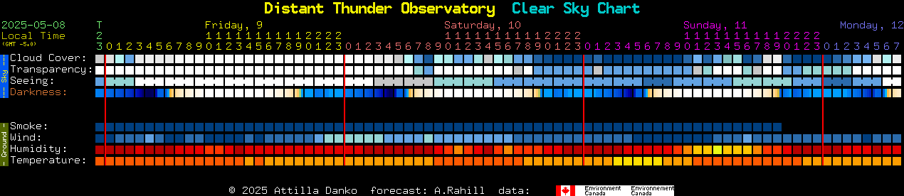 Current forecast for Distant Thunder Observatory Clear Sky Chart