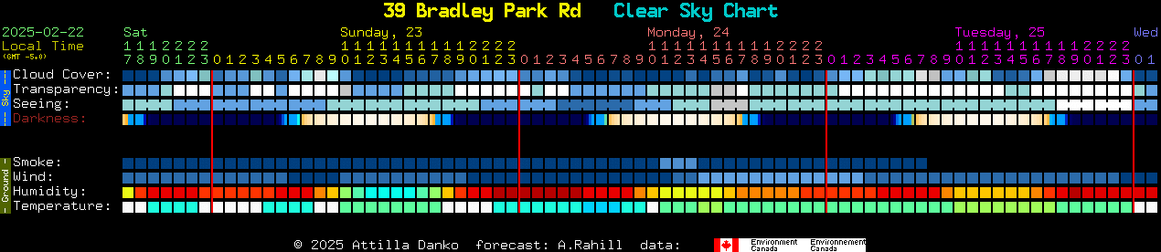 Current forecast for 39 Bradley Park Rd Clear Sky Chart