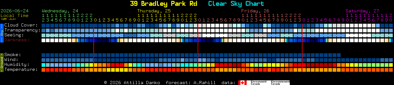 Current forecast for 39 Bradley Park Rd Clear Sky Chart