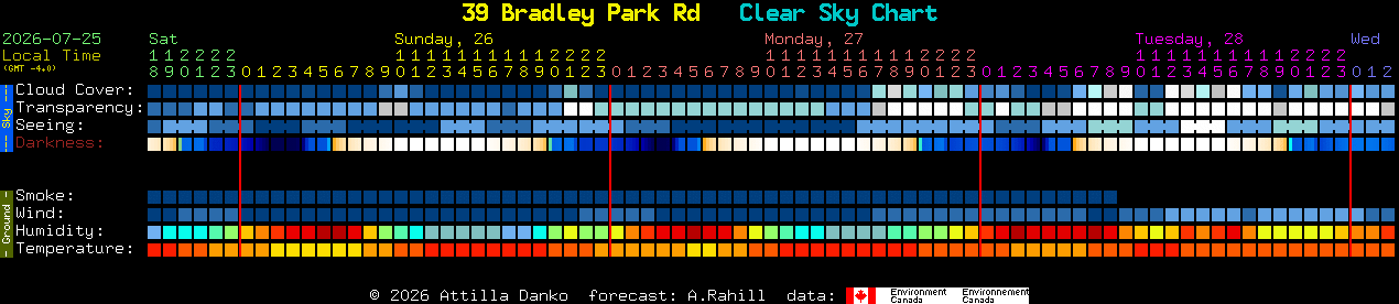Current forecast for 39 Bradley Park Rd Clear Sky Chart