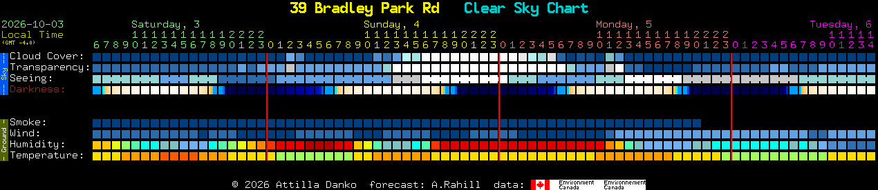 Current forecast for 39 Bradley Park Rd Clear Sky Chart