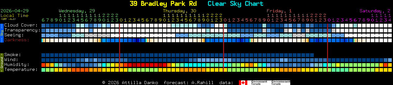 Current forecast for 39 Bradley Park Rd Clear Sky Chart