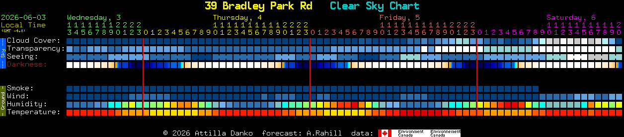 Current forecast for 39 Bradley Park Rd Clear Sky Chart