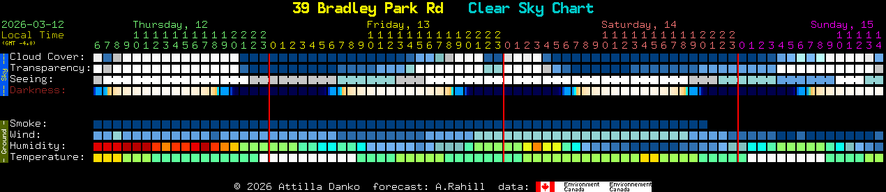 Current forecast for 39 Bradley Park Rd Clear Sky Chart