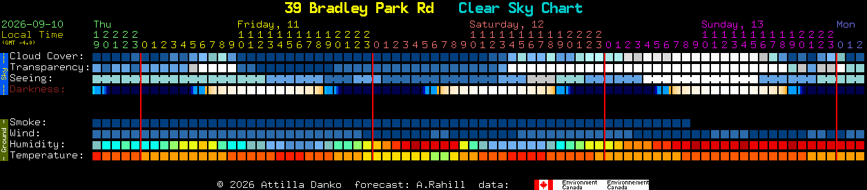 Current forecast for 39 Bradley Park Rd Clear Sky Chart