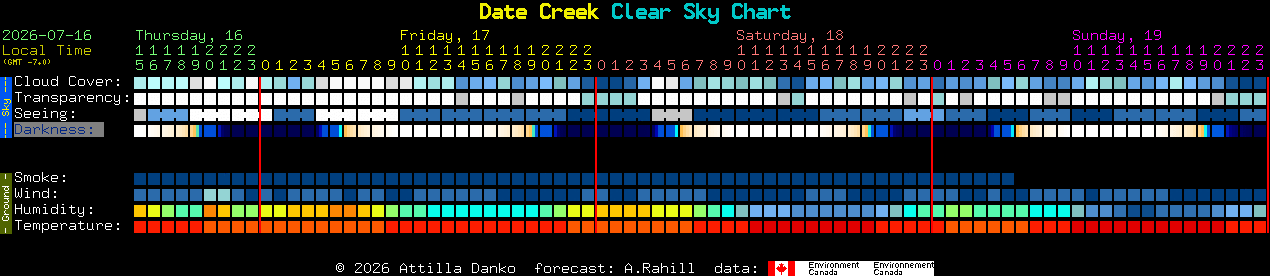 Current forecast for Date Creek Clear Sky Chart