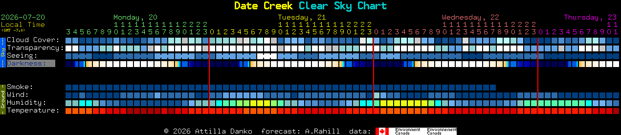 Current forecast for Date Creek Clear Sky Chart