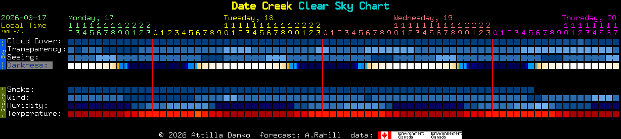 Current forecast for Date Creek Clear Sky Chart