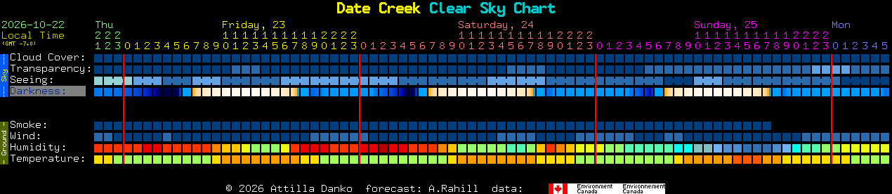 Current forecast for Date Creek Clear Sky Chart