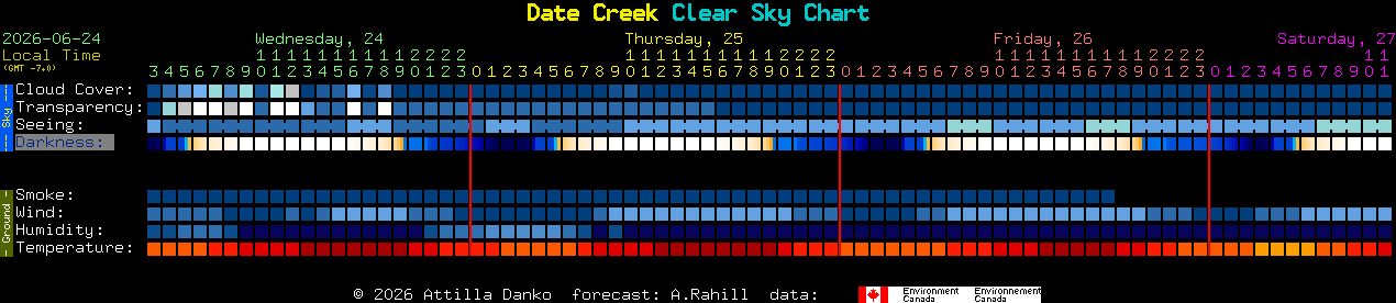 Current forecast for Date Creek Clear Sky Chart