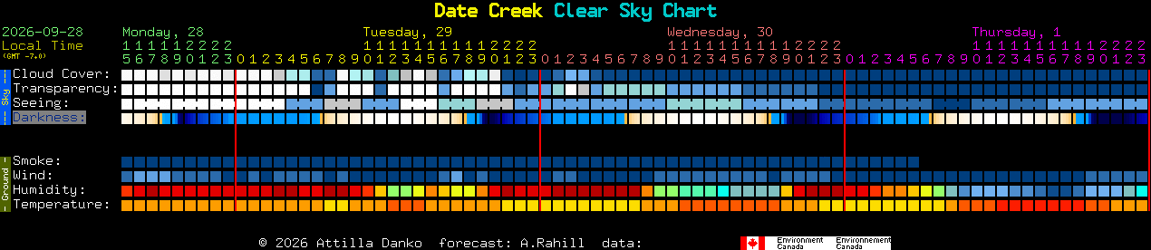 Current forecast for Date Creek Clear Sky Chart